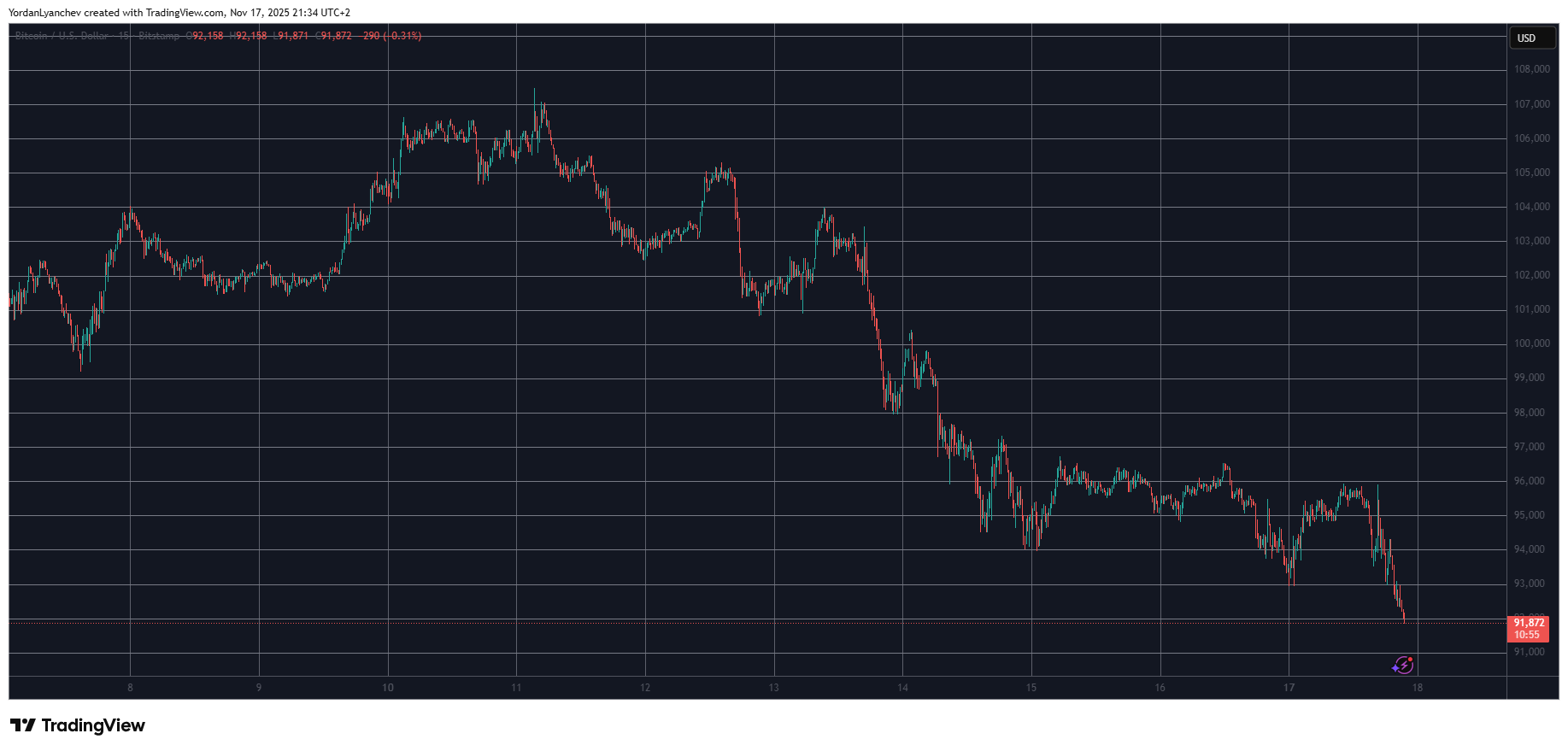 BTCUSD. Source: TradingView