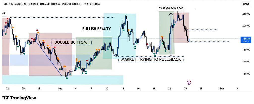 Solana (SOL) price chart