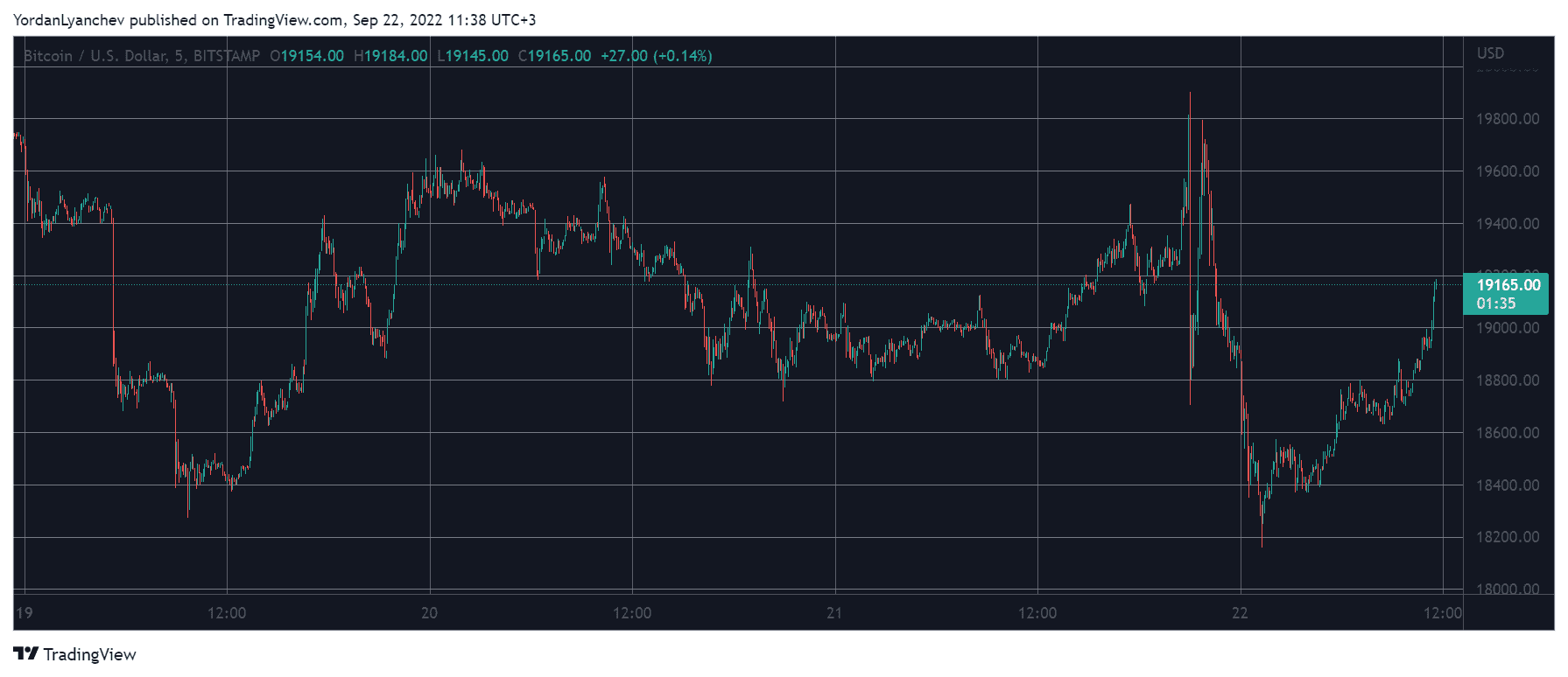 BTCUSD. Source: TradingView
