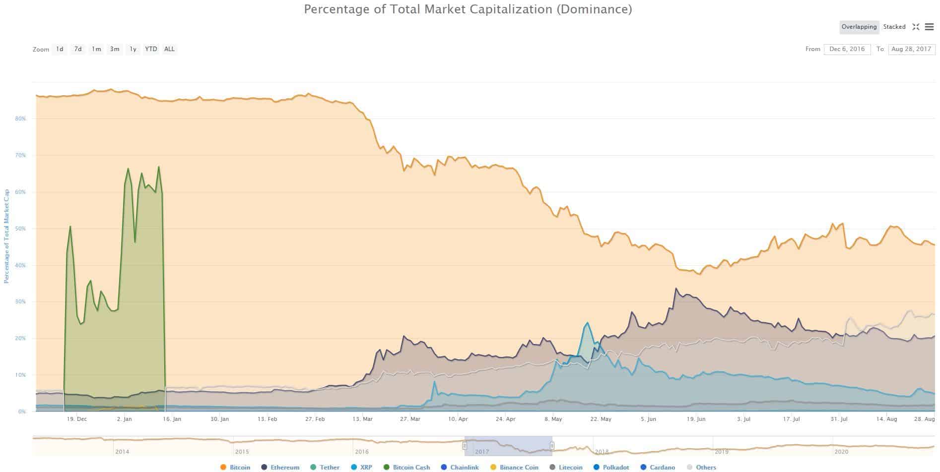 Bitcoins Vs. Altcoins Market Dominance Dec 2016 - Aug 2017. Source: CoinMarketCap