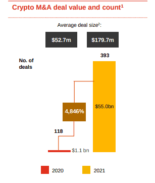 Crypto M&A Deals. Source: PwC