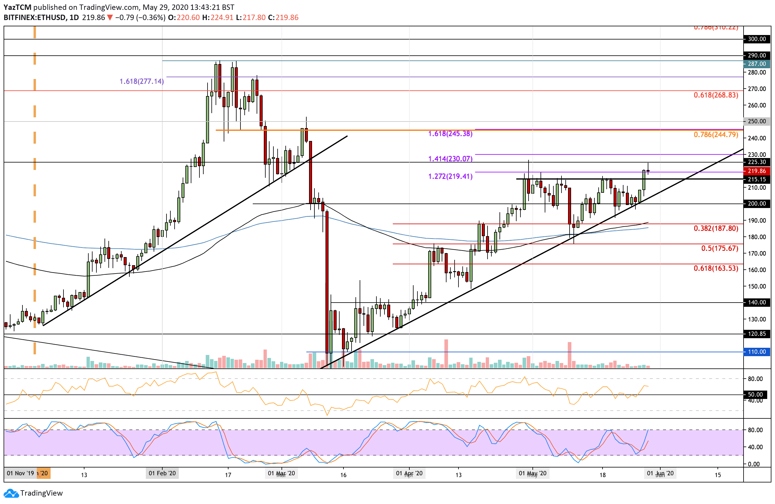 ethusd-may29
