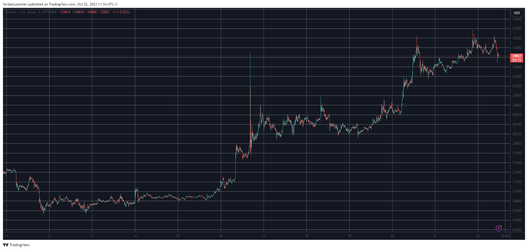 BTCUSD. Source: TradingView