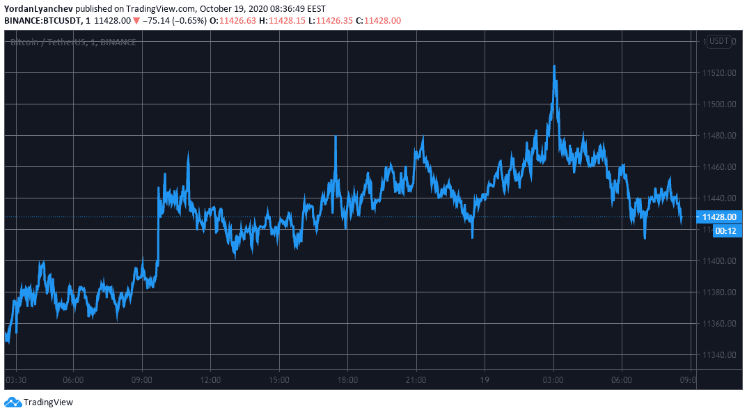 BTCUSD. Source: TradingView