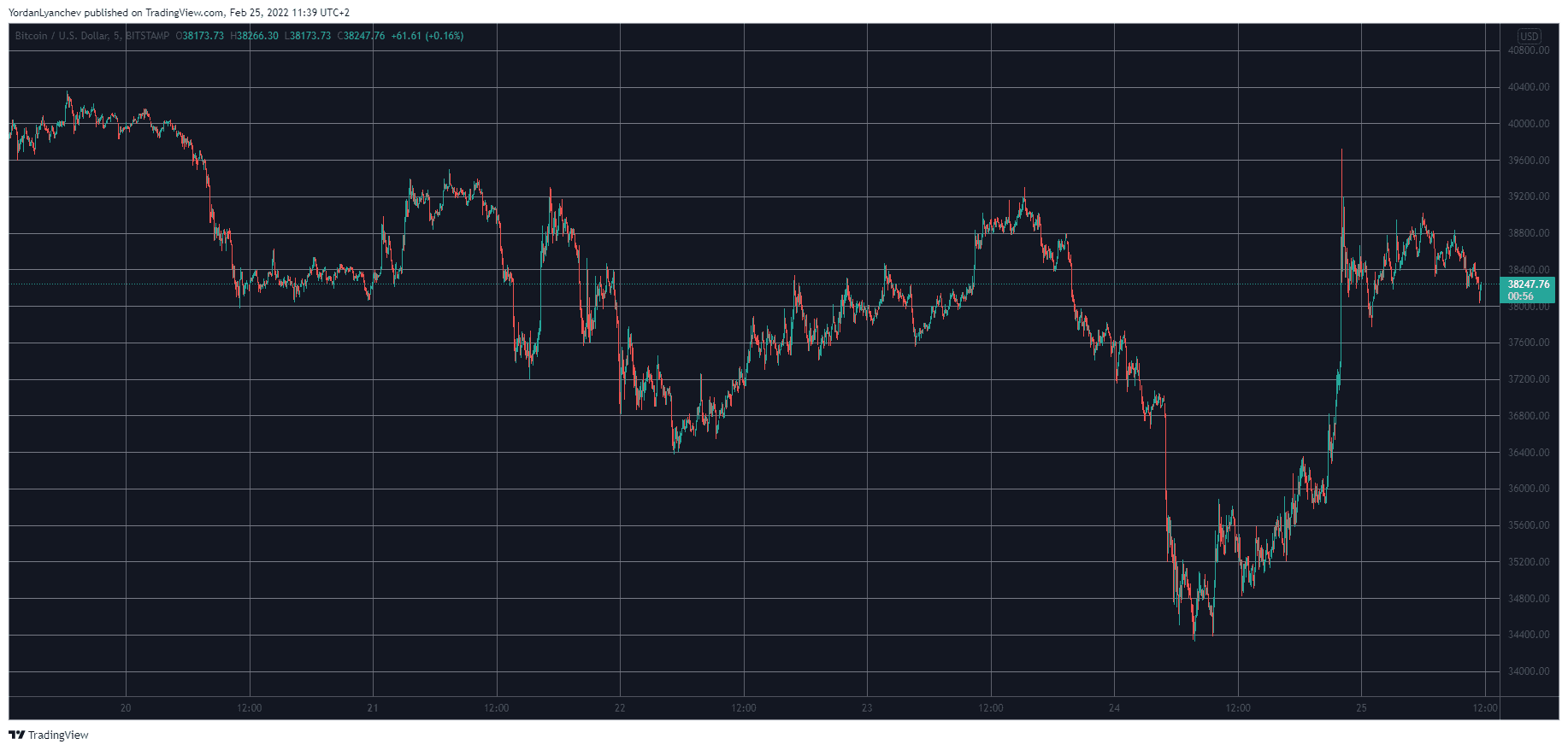 BTCUSD. Source: TradingView