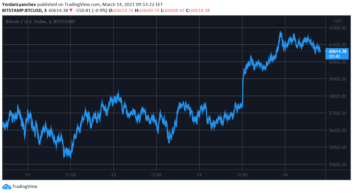 BTCUSD. Source: TradingView
