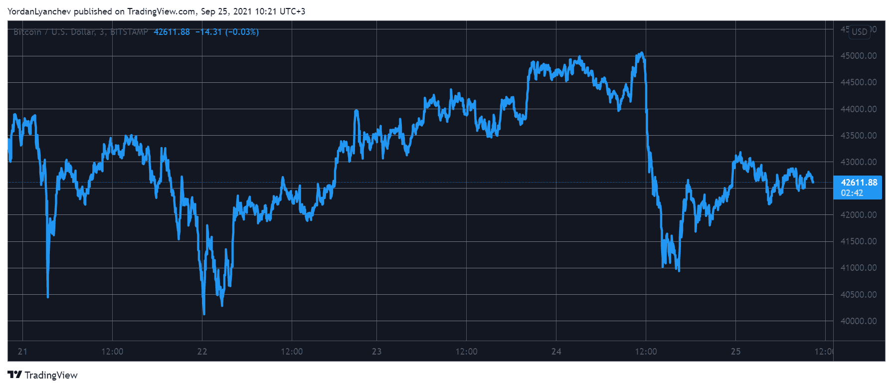 BTCUSD. Source: TradingView