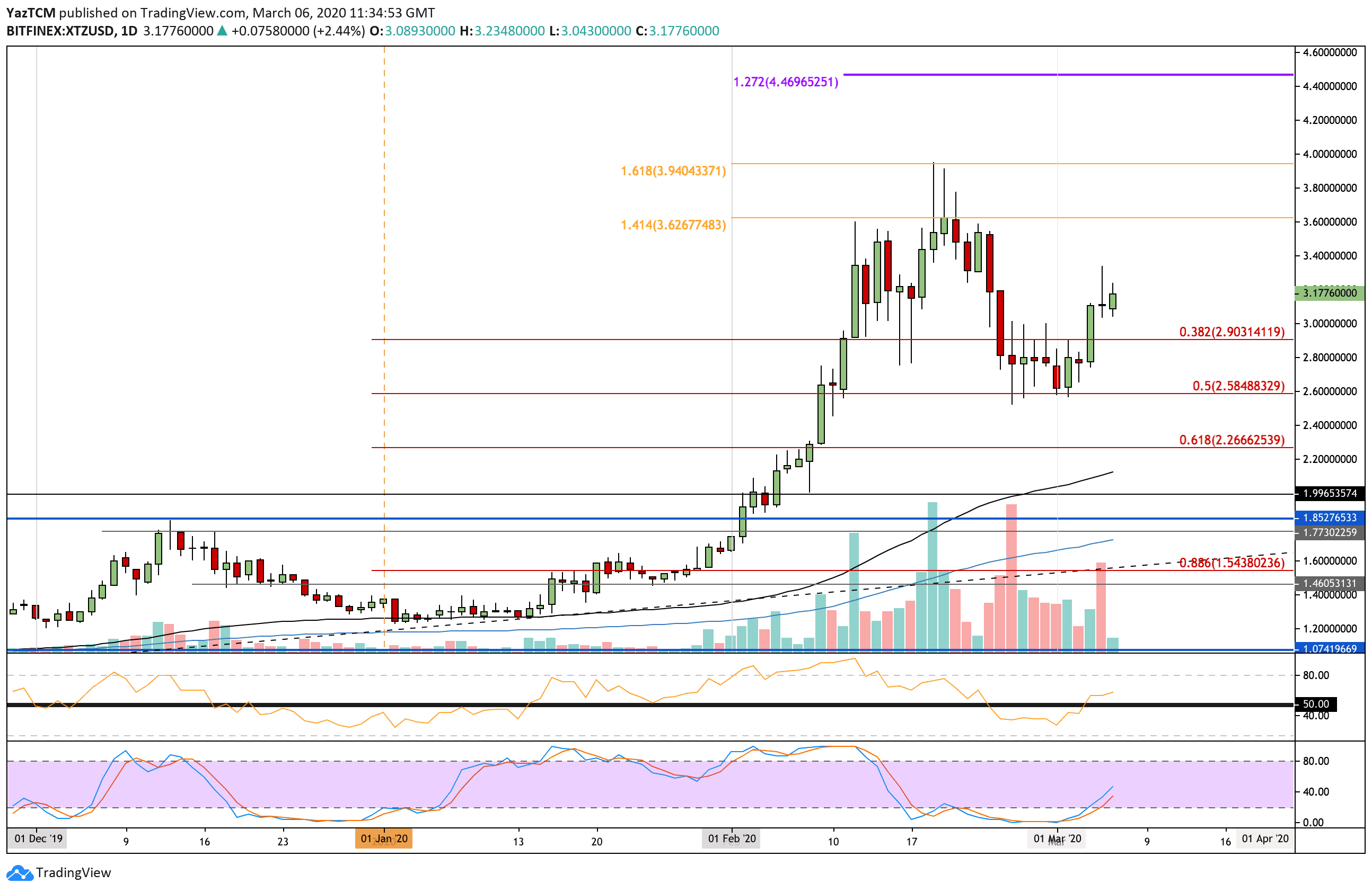 xtzusd-mar6
