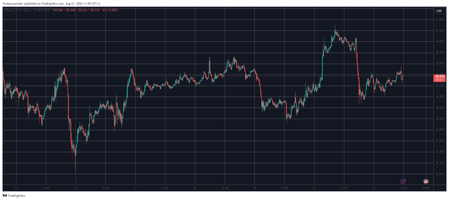 Bitcoin/Price/Chart 21.08.2024. Source: TradingView