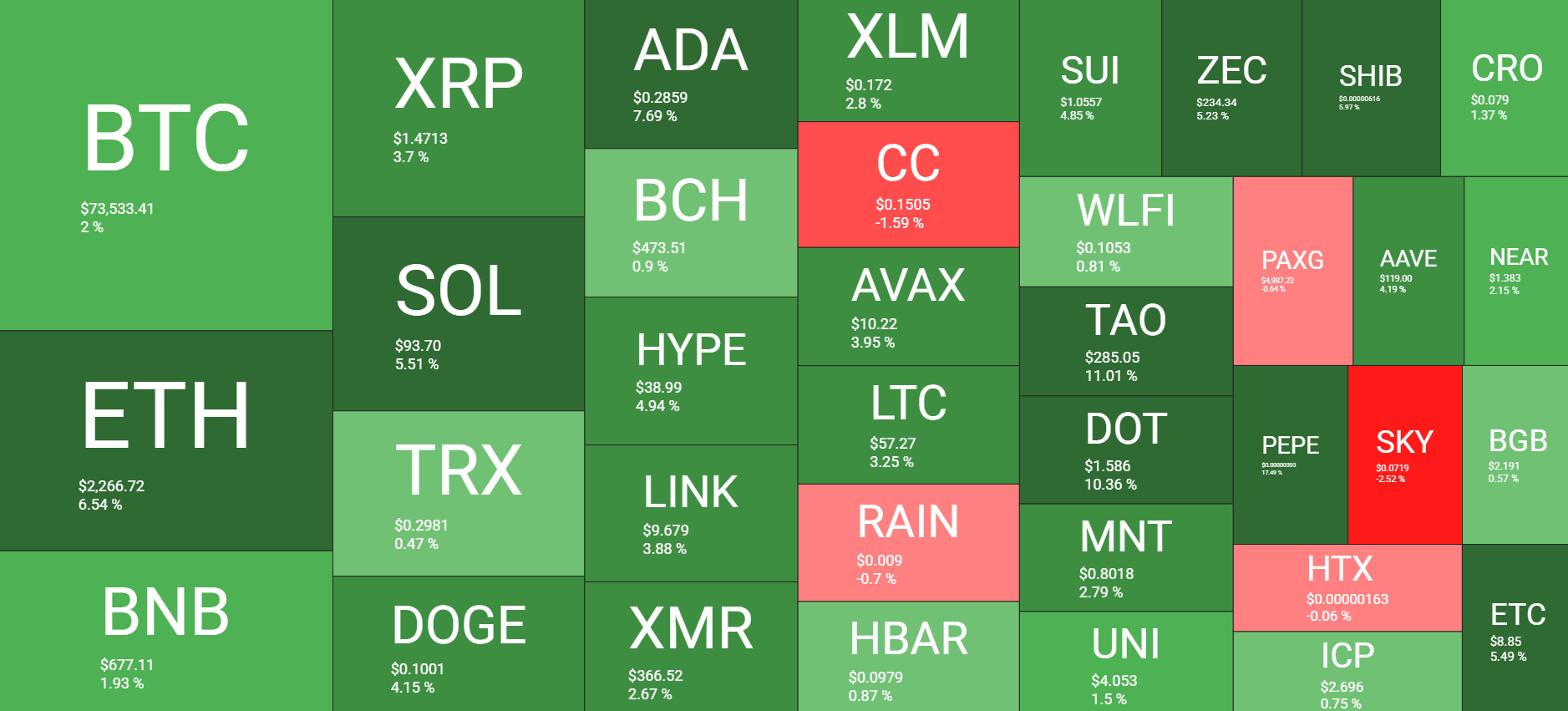Cryptocurrency Market Overview March 16. Source QuantifyCrypto