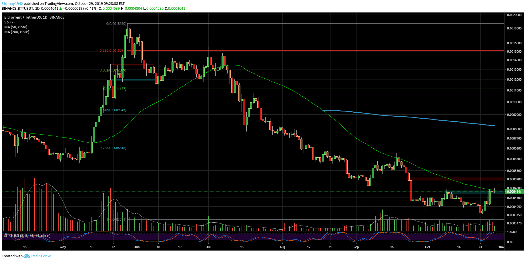 BTTUSD-Market-Update-53-min