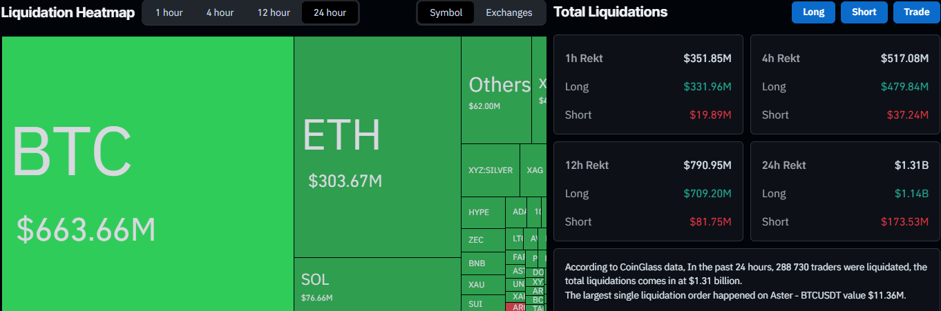 Daily Liquidations Data on CoinGlass