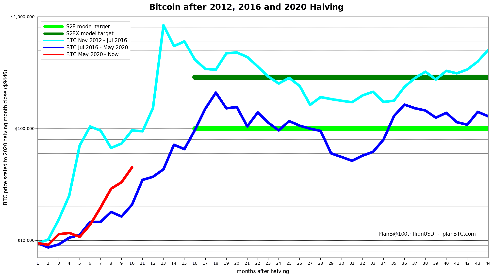 Bitcoin Price Performance During 2013 / 2017/ 2021 runs. Source: PlanB