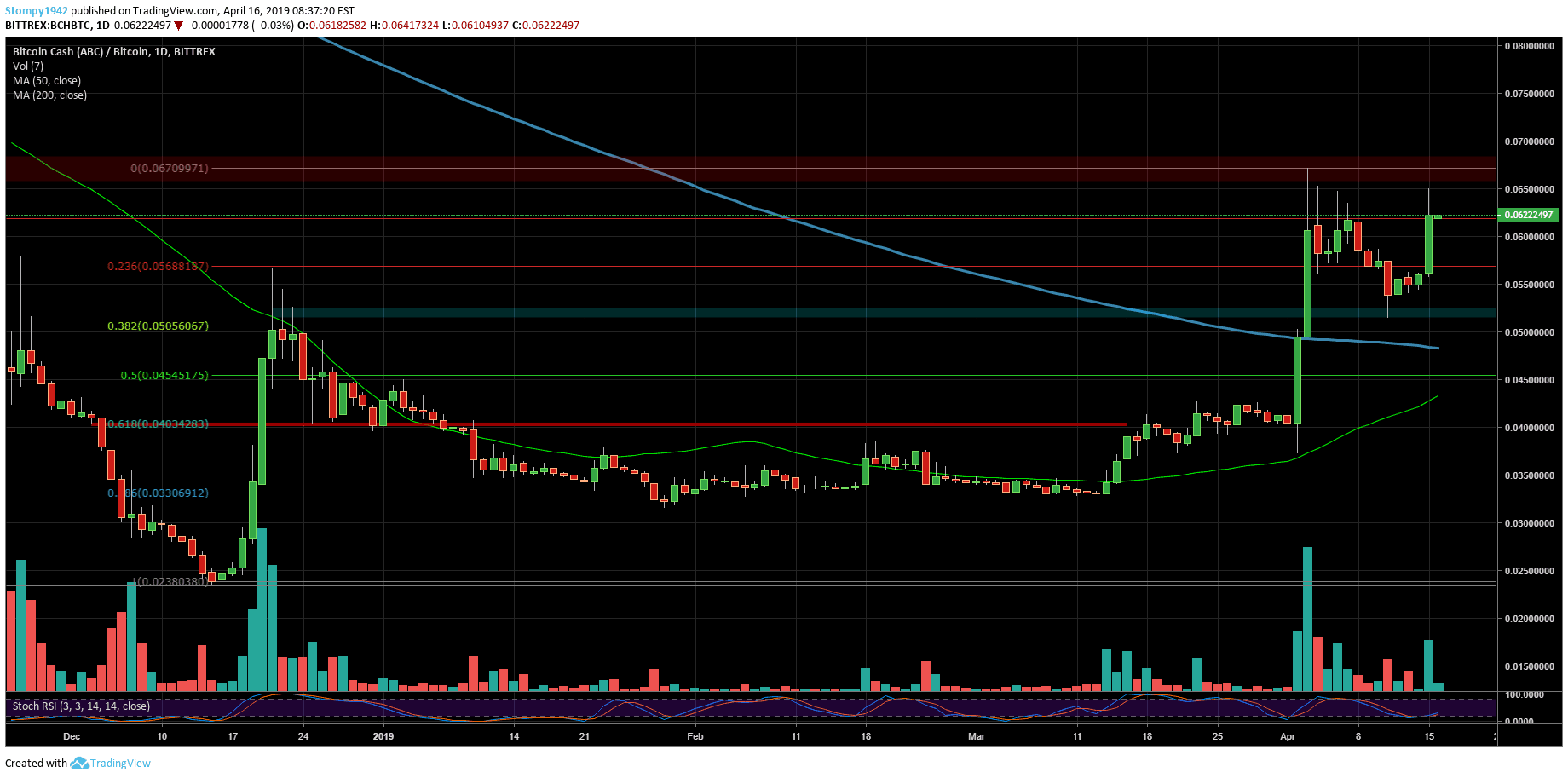 BCHBTC-min