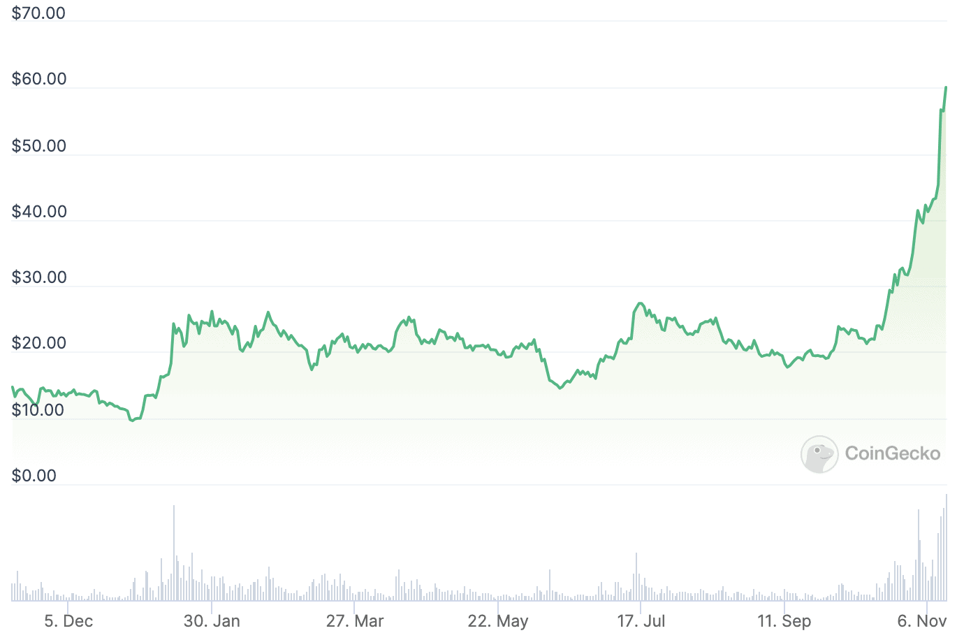 sol_price_chart_1211231