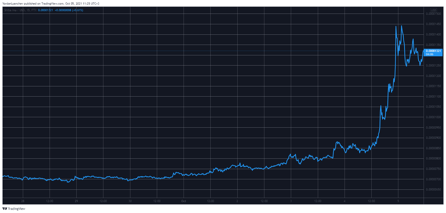 SHIBUSD. Source: TradingView