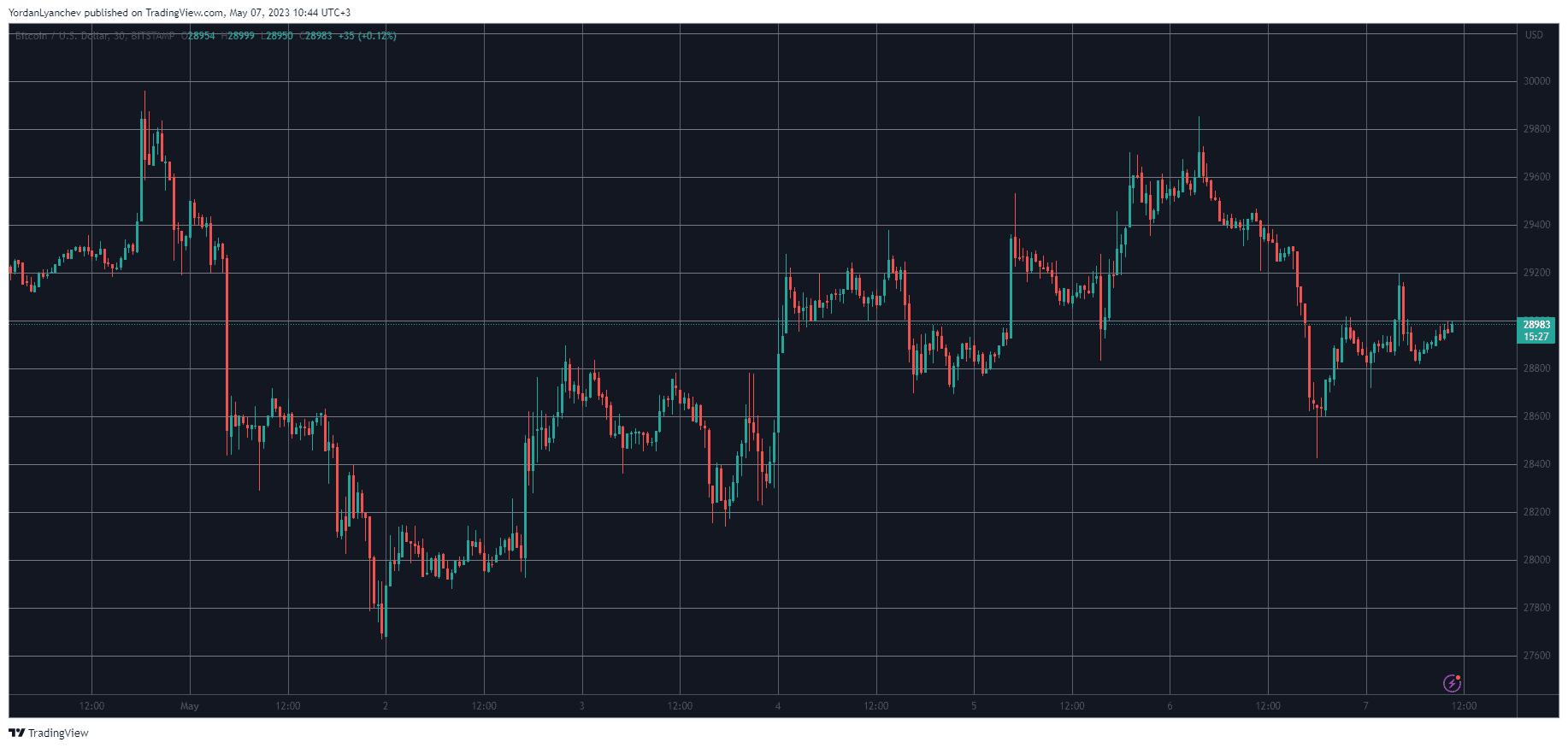 BTCUSD. Source: TradingView
