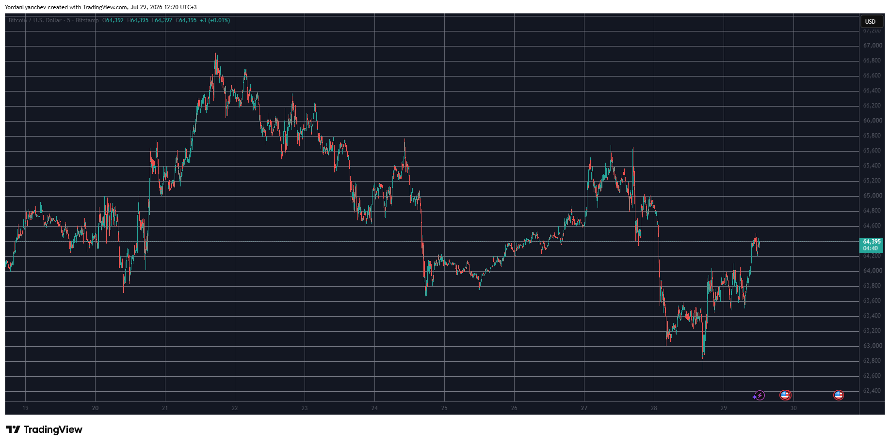BTCUSD July 29. Source: TradingView