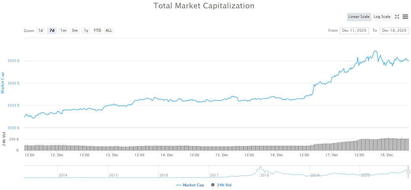 Crypto Market Cap. Source: CoinMarketCap