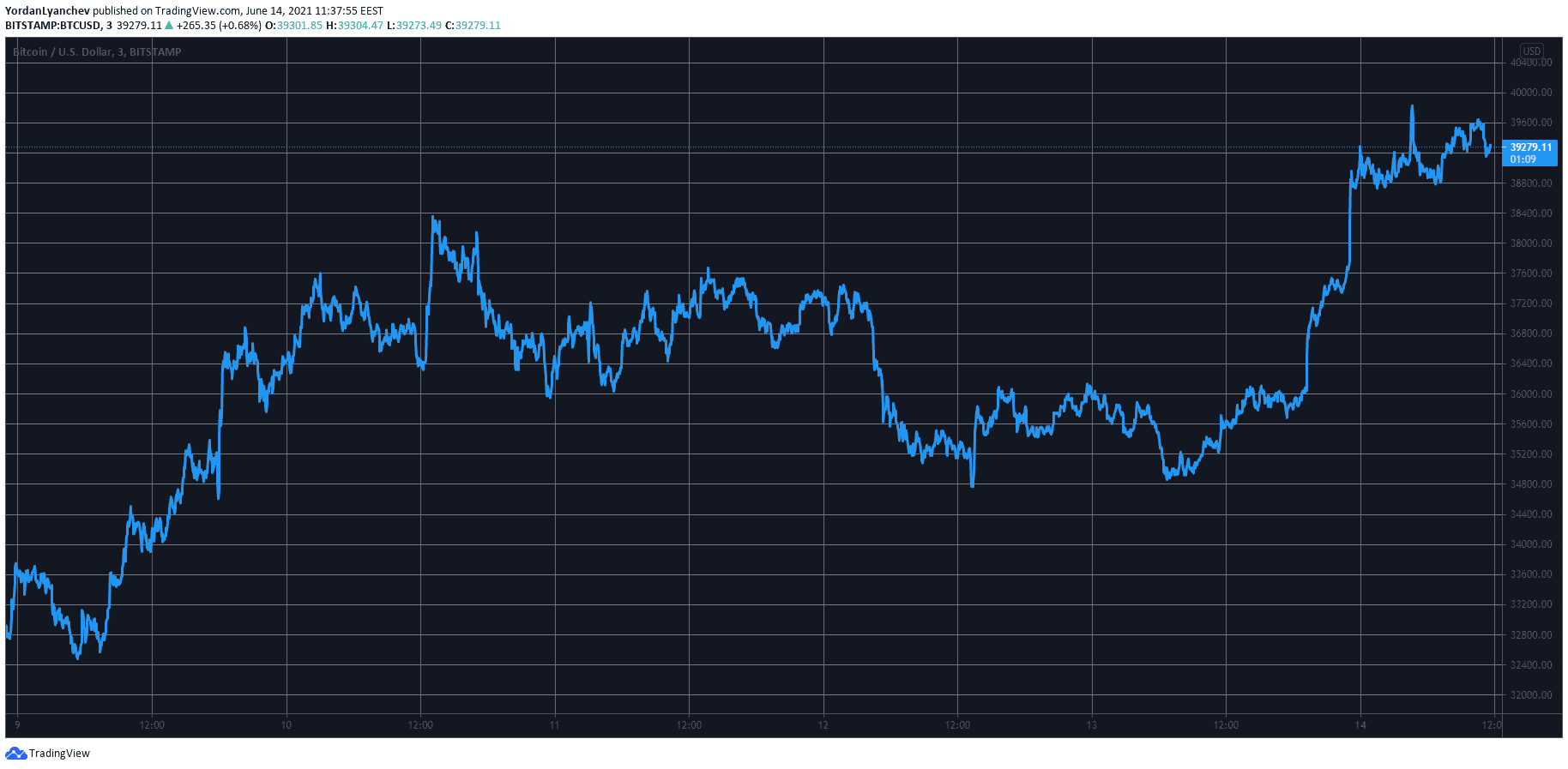 BTCUSD. Source: TradingView
