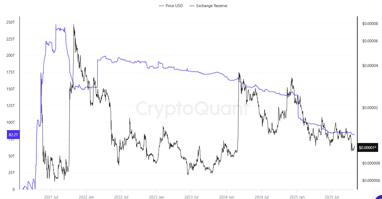 SHIB Exchange Reserves