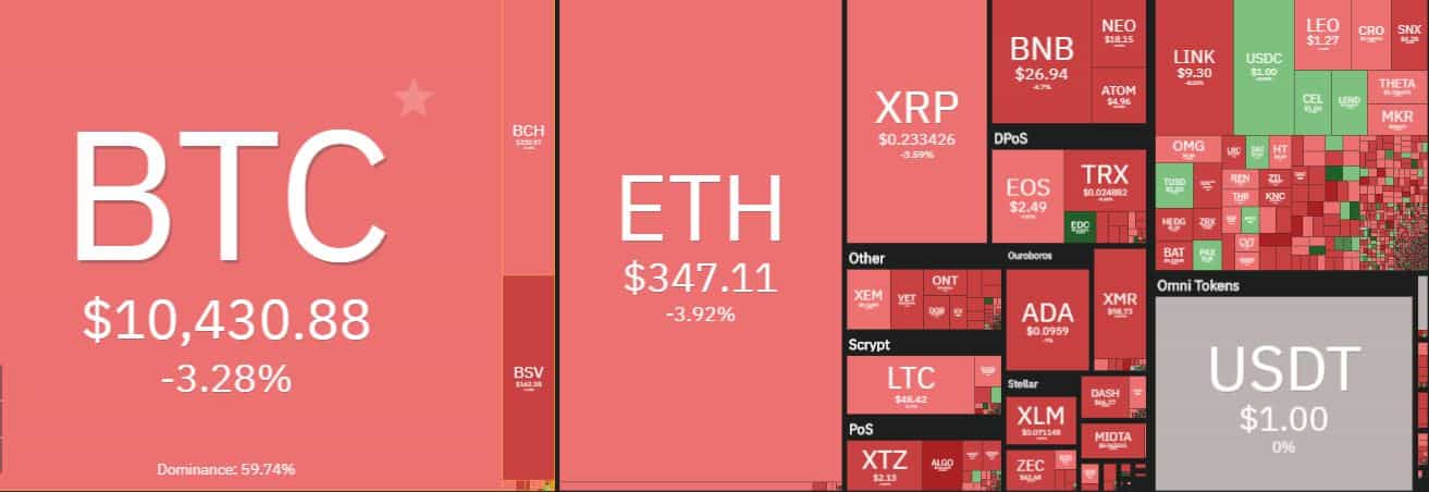 Cryptocurrency Market Overview. Source: coin360.com