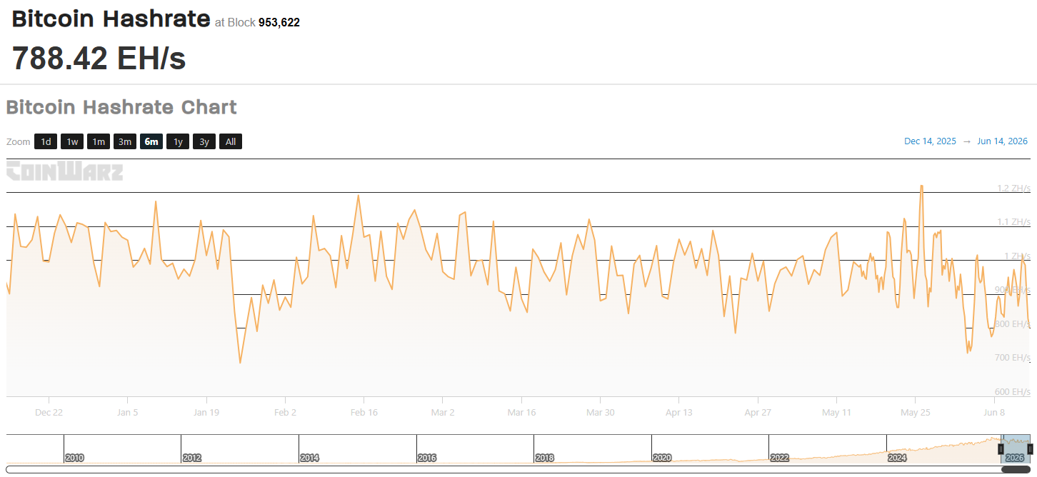 Bitcoin Hash Rate. Source: Coinwarz