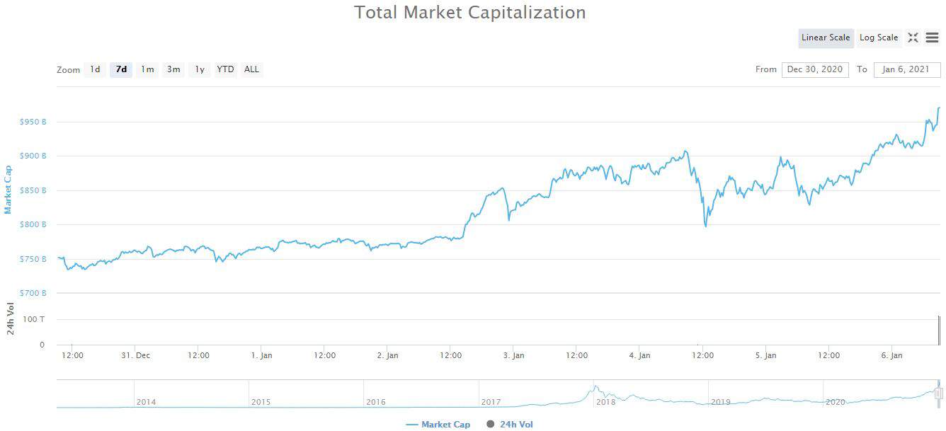 Crypto Market Cap. Source: CoinMarketCap