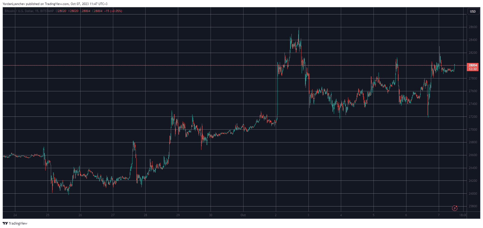 BTCUSD. Source: TradingView