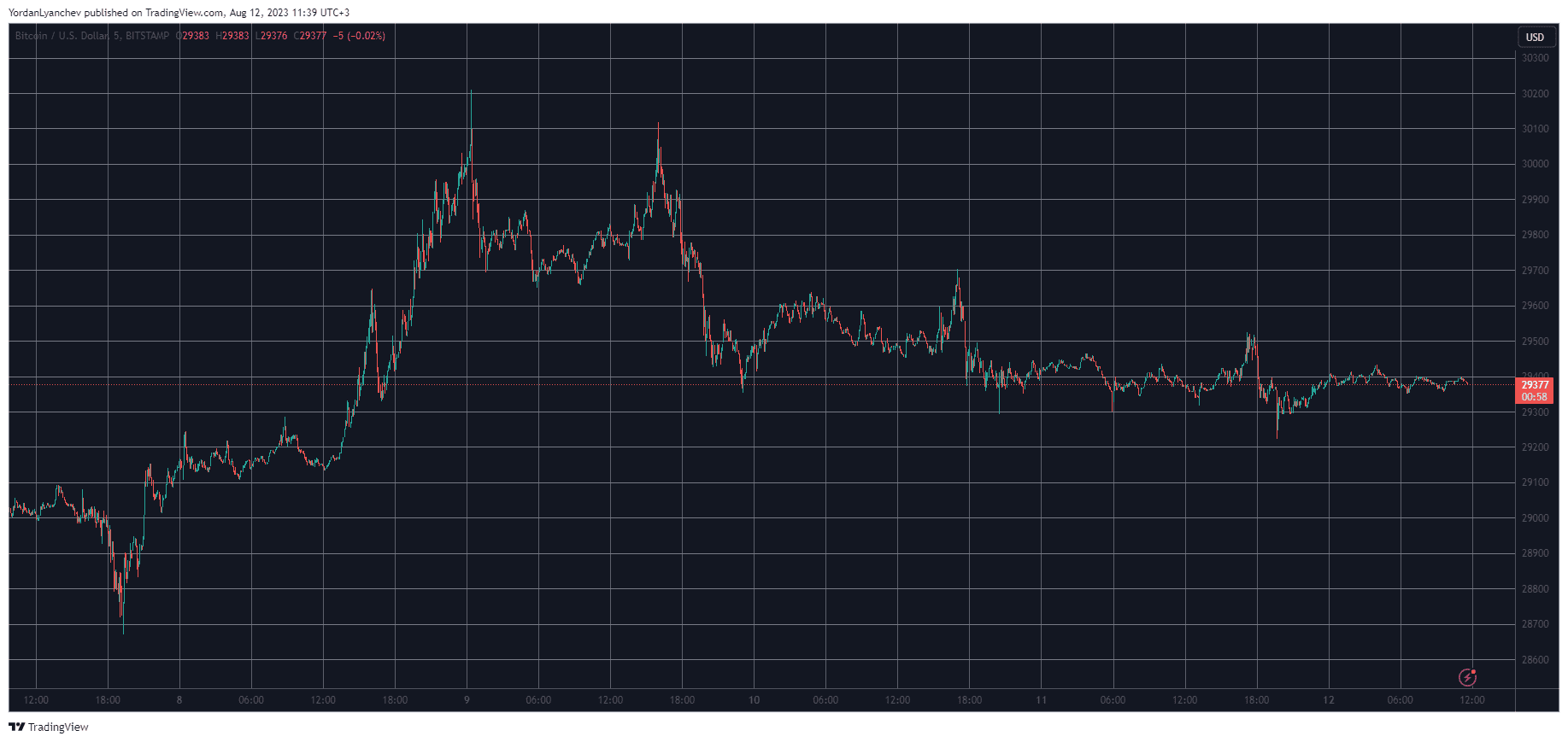 BTCUSD. Source: TradingView
