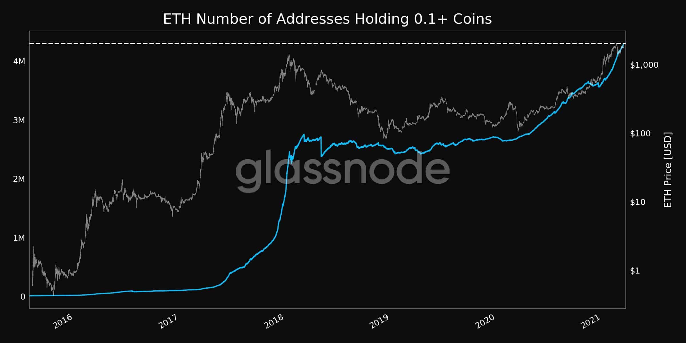 ETH Addresses with 0.1+ Coins. Source: Glassnode
