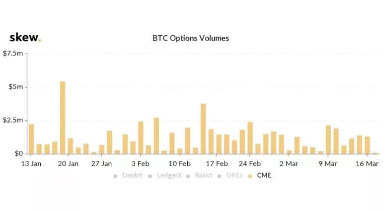 Bitcoin Options Trading Volume CME. Source: skew.com