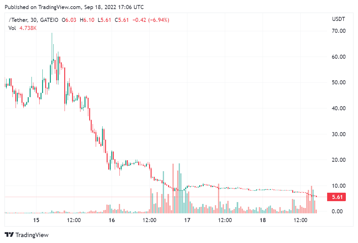 ETHPoW/USD. Source: TradingView