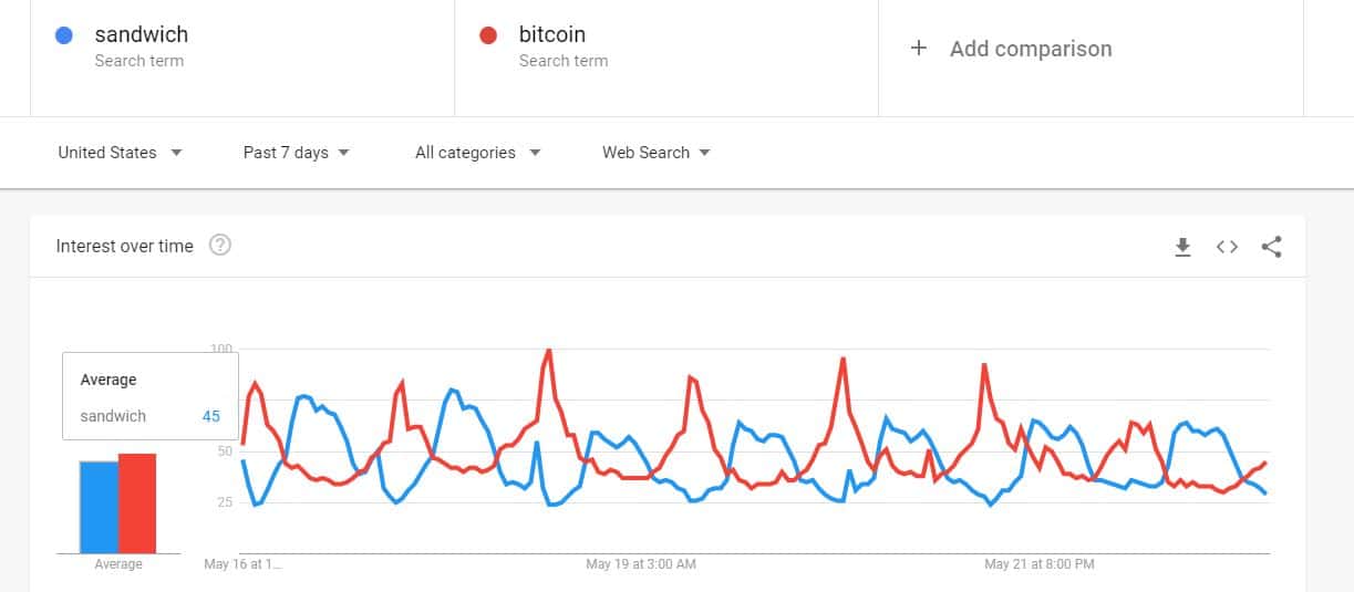 Bitcoin vs Sandwich Google Searches. Source: Google Trends