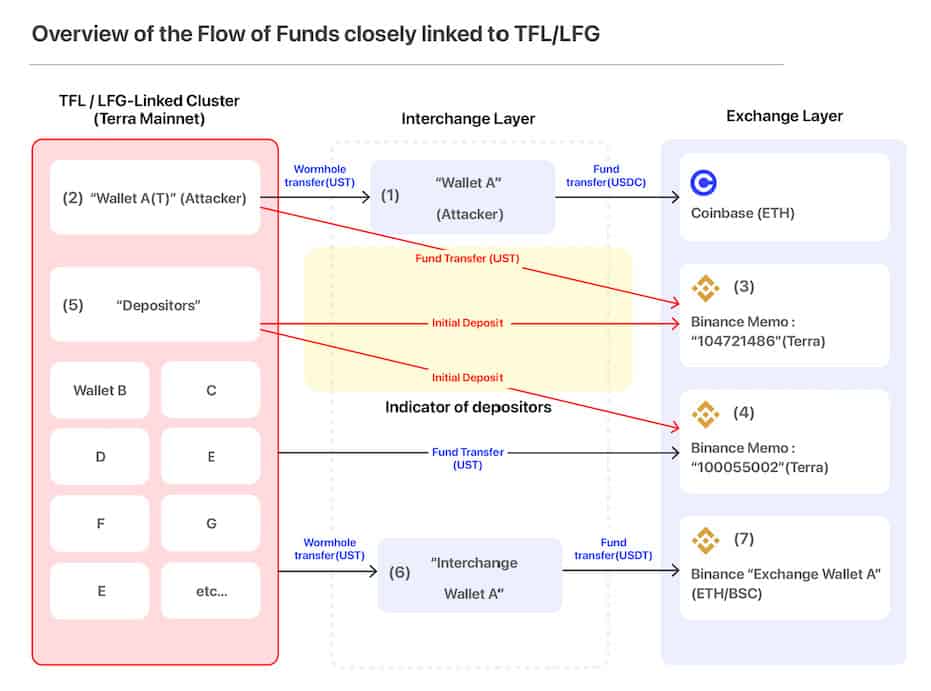 Wallet Connection in Terra/UST Collapse. Source: Uppsala Security