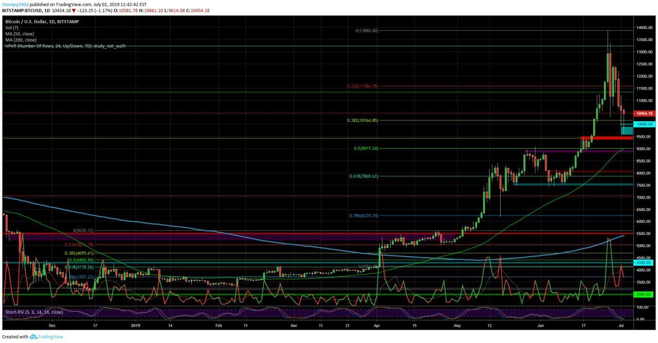 btc_usd_july2