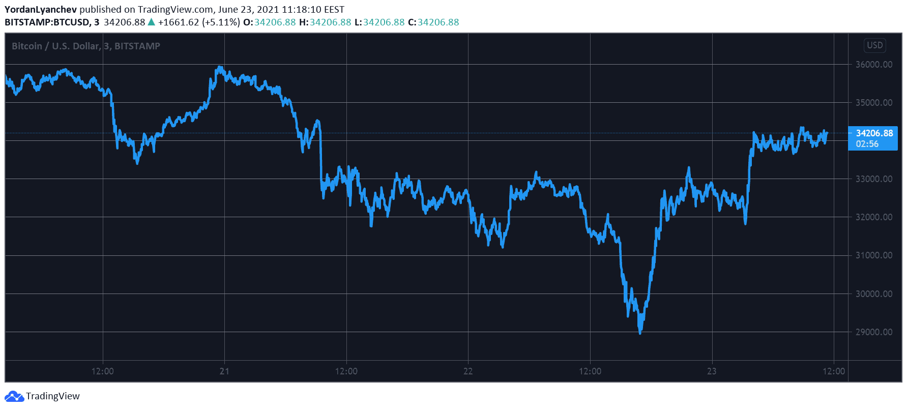 BTCUSD. Source: TradingView