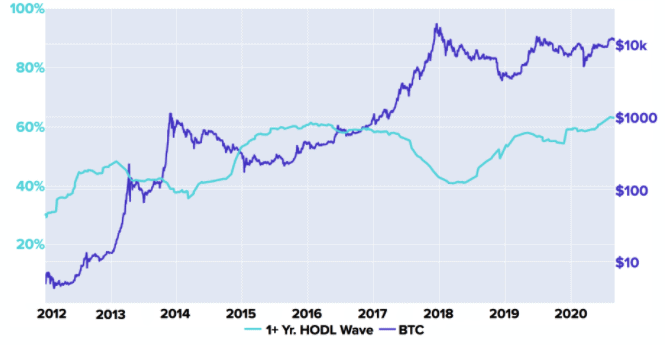 BTC HODL Wave chart