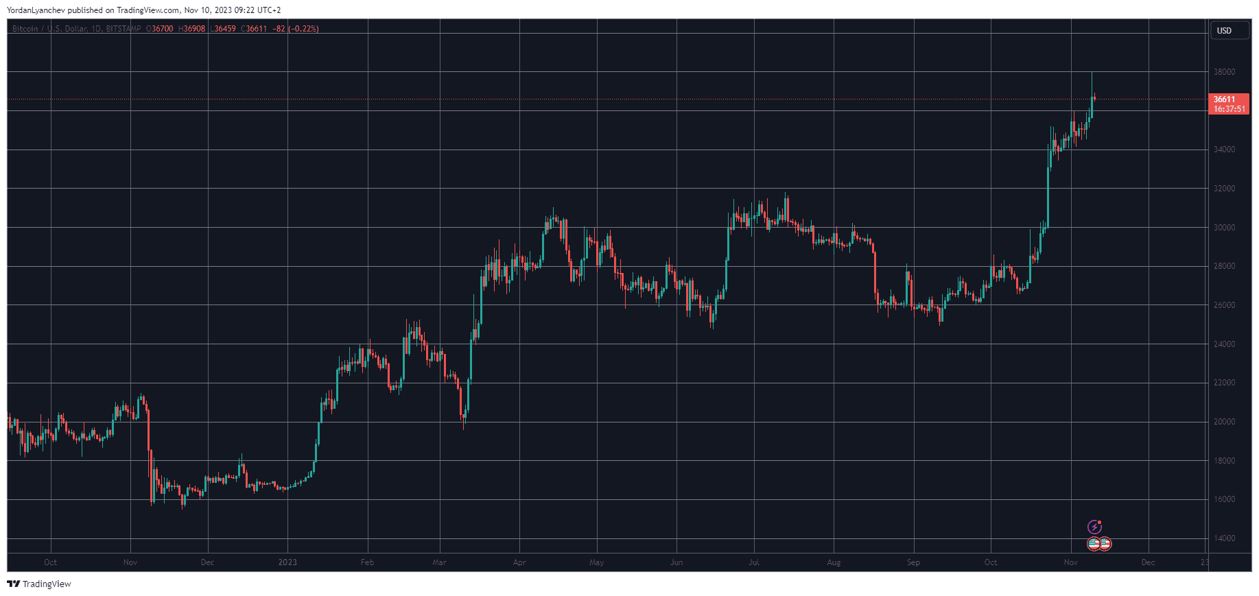 BTCUSD. Source: TradingView
