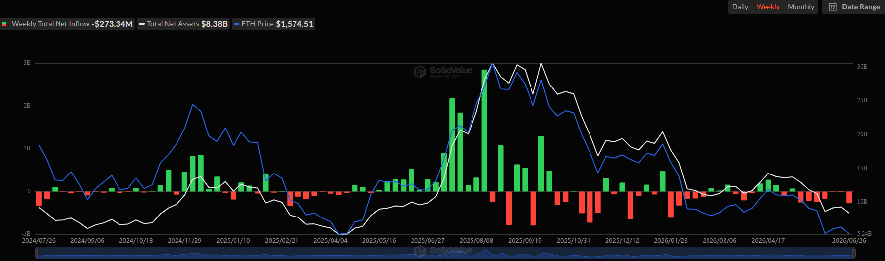 Spot Ethereum ETF Flows. Source: SoSoValue