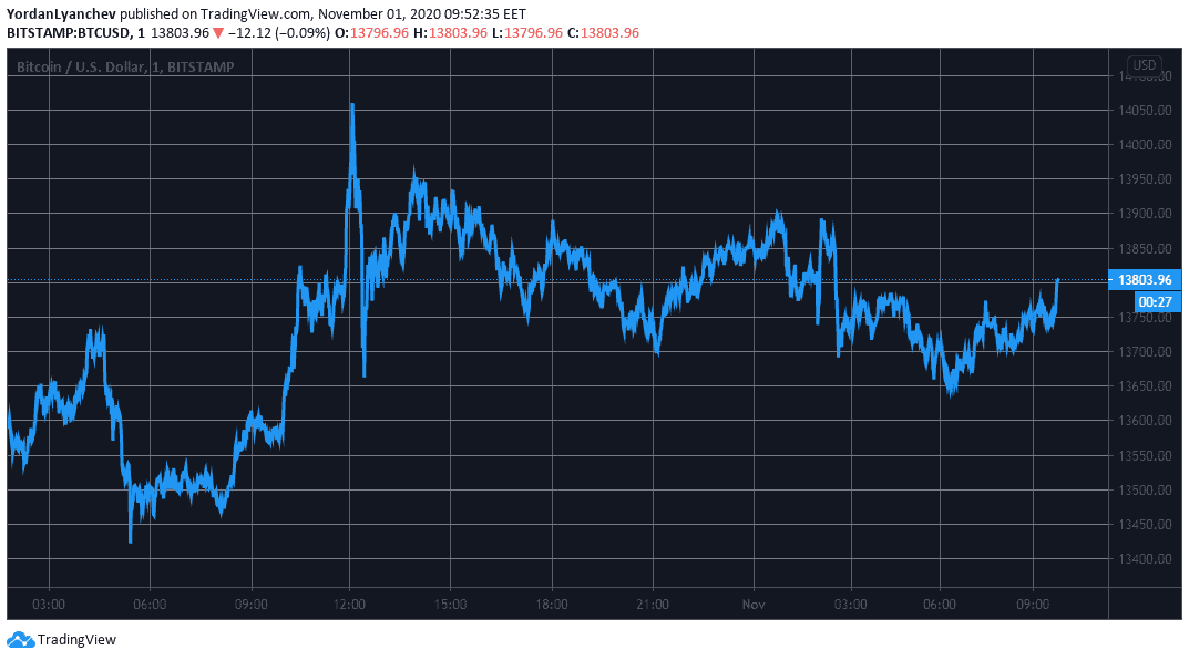 BTCUSD. Source: TradingView