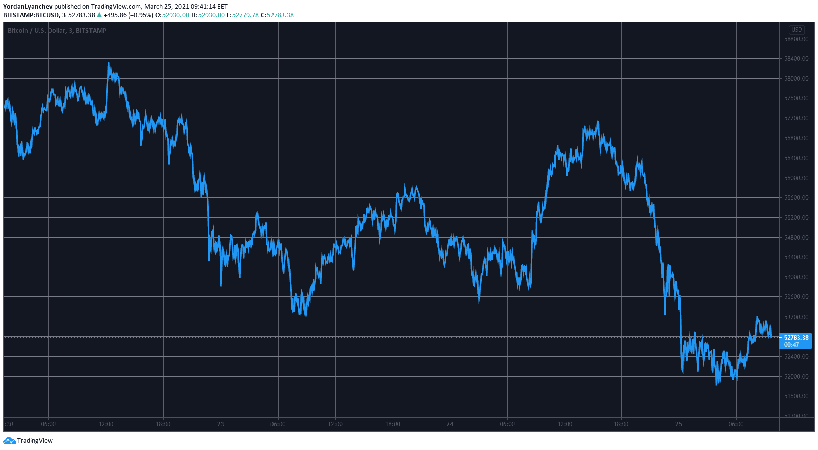 BTCUSD. Source: TradingView