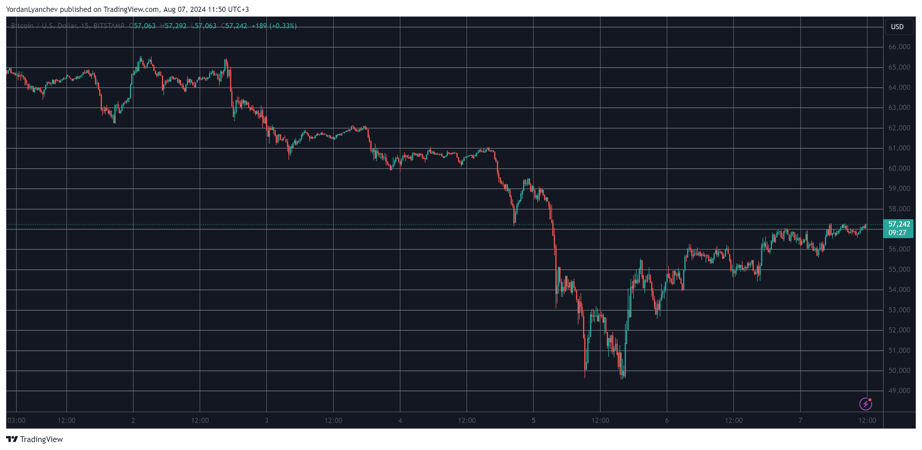 Bitcoin/Price/Chart 07.08.2024. Source: TradingView