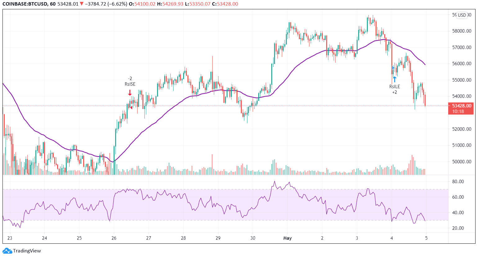 Price of Bitcoin. Image: Tradingview