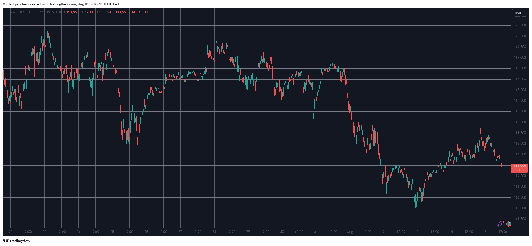 BTCUSD. Source: TradingView