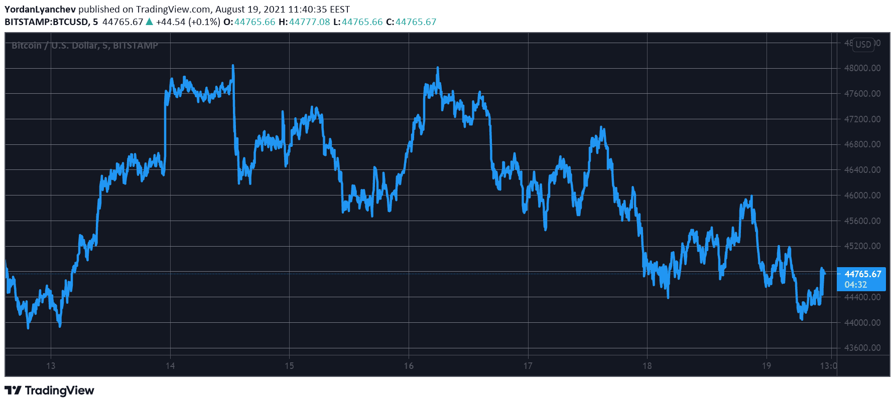 BTCUSD. Source: TradingView