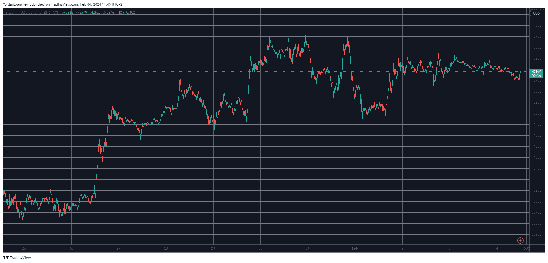 BTCUSD. Source: TradingView