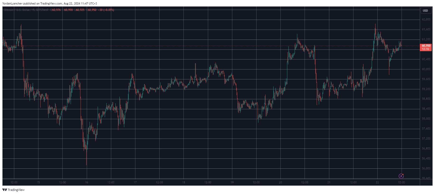 Bitcoin/Price/Chart 22.08.2024. Source: TradingView