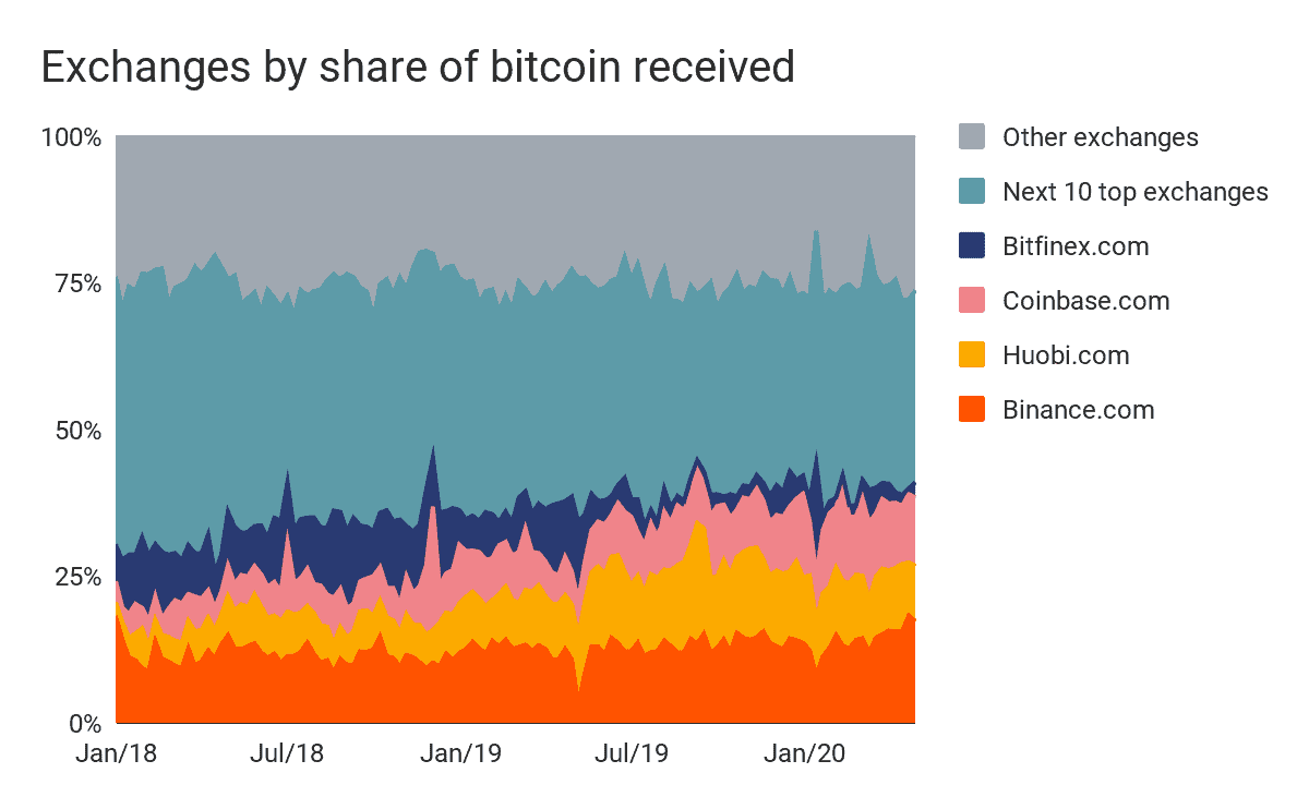 Exchanges By Received Bitcoin: Source: BTC Exchange Inflows: Source: Bitcoin Transfers To Exchanges: Source: Chainalysis