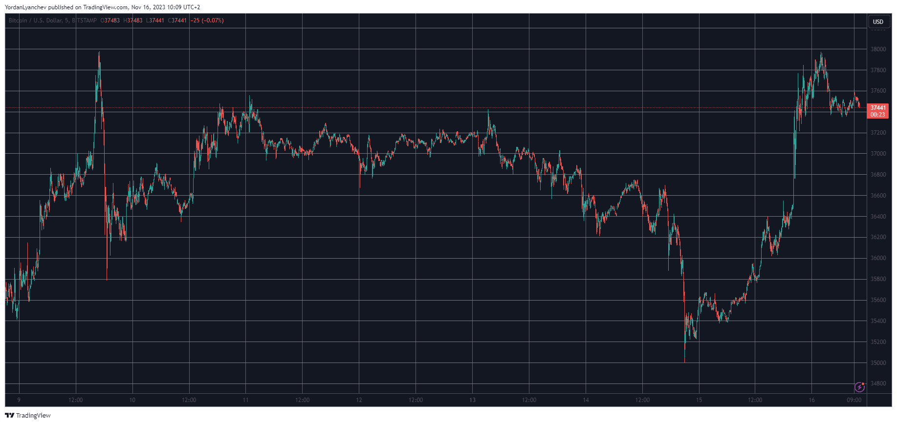 BTCUSD. Source: TradingView